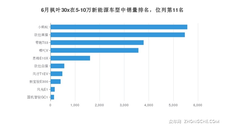 6月枫叶30x在5-10万新能源车型中销量排名，位列第11名