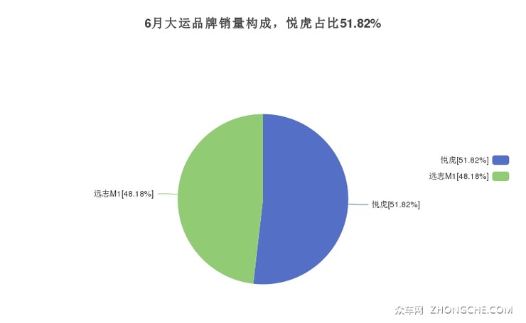 6月大运品牌销量构成，悦虎占比51.82%
