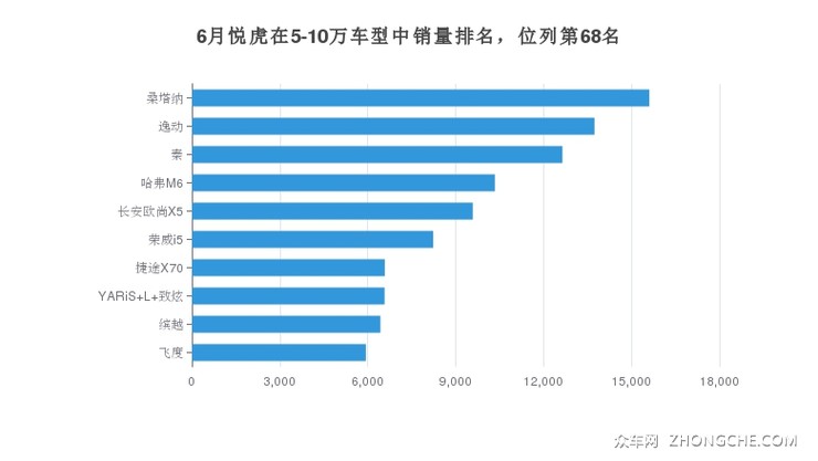 6月悦虎在5-10万车型中销量排名，位列第68名