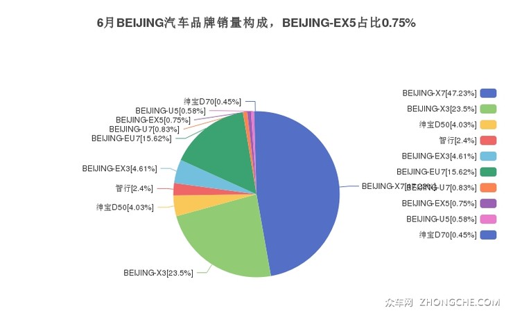 6月BEIJING汽车品牌销量构成，BEIJING-EX5占比0.75%