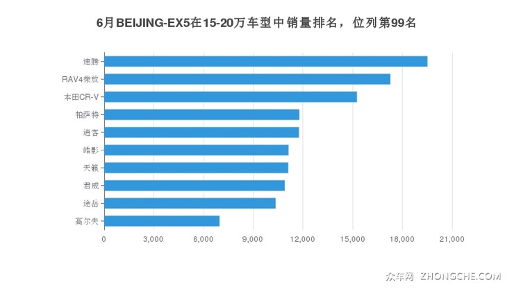 6月BEIJING-EX5在15-20万车型中销量排名，位列第99名
