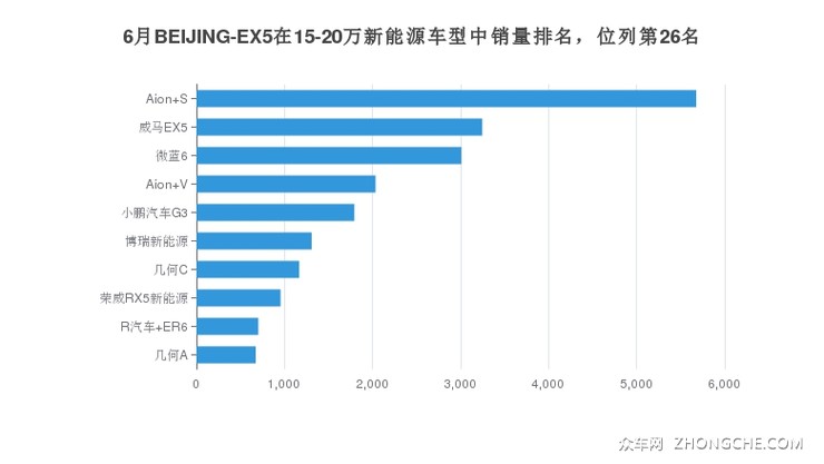 6月BEIJING-EX5在15-20万新能源车型中销量排名，位列第26名