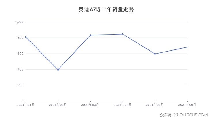 2021年6月50-70万双离合车销量排行榜,奥迪a6l夺得冠军,第二名差距也