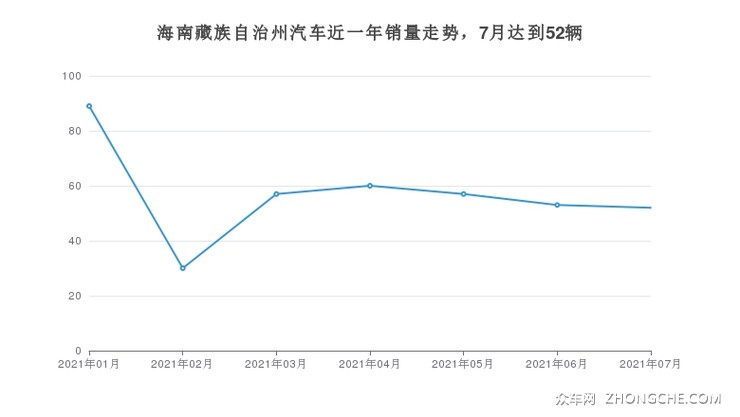 海南藏族自治州汽车近一年销量走势，7月达到52辆