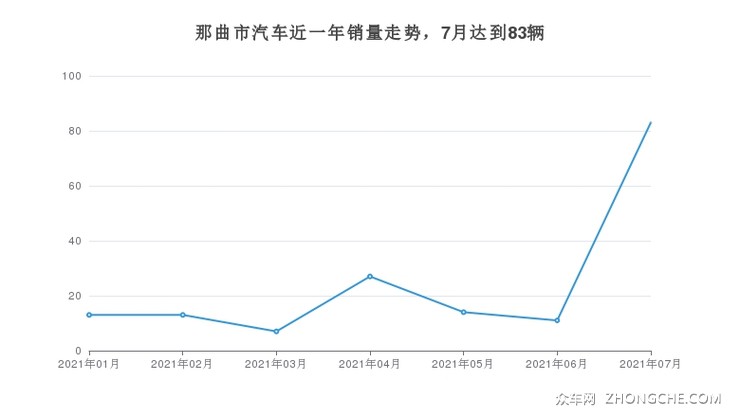 那曲市汽车近一年销量走势，7月达到83辆
