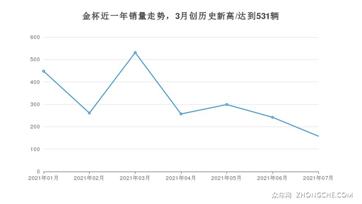 金杯近一年销量走势，3月创历史新高/达到531辆