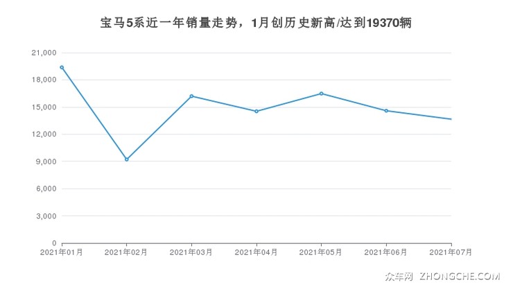 宝马5系近一年销量走势，1月创历史新高/达到19370辆