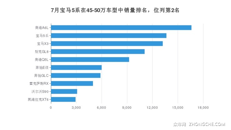 7月宝马5系在45-50万车型中销量排名，位列第2名