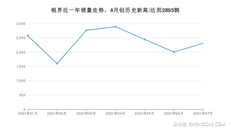 锐界近一年销量走势，4月创历史新高/达到2895辆