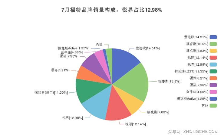 7月福特品牌销量构成，锐界占比12.98%