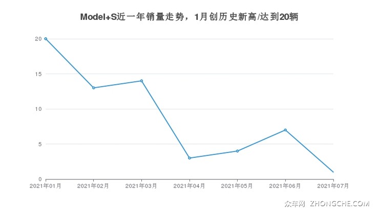 Model S近一年销量走势，1月创历史新高/达到20辆