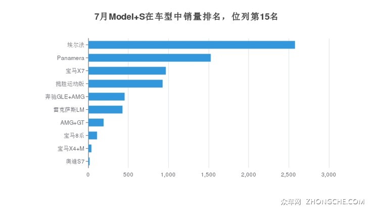 7月Model S在车型中销量排名，位列第15名