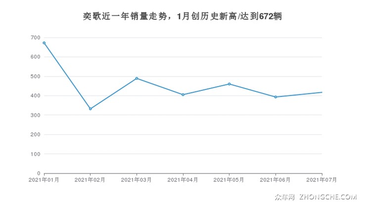 奕歌近一年销量走势，1月创历史新高/达到672辆