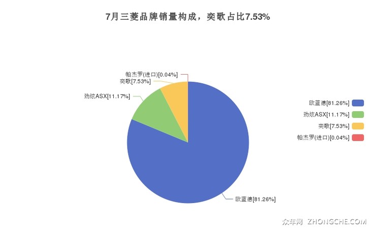 7月三菱品牌销量构成，奕歌占比7.53%