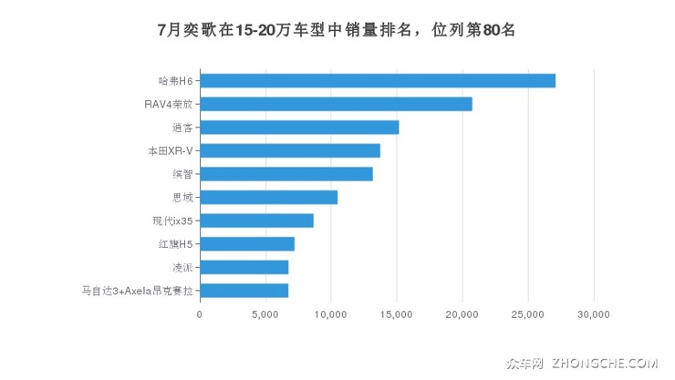 7月奕歌在15-20万车型中销量排名，位列第80名