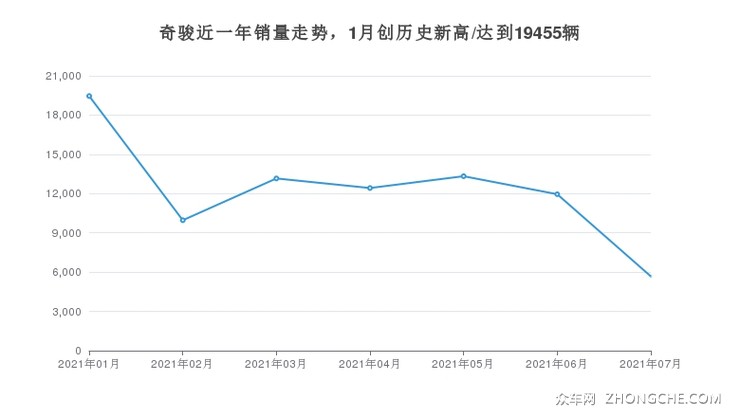奇骏近一年销量走势，1月创历史新高/达到19455辆