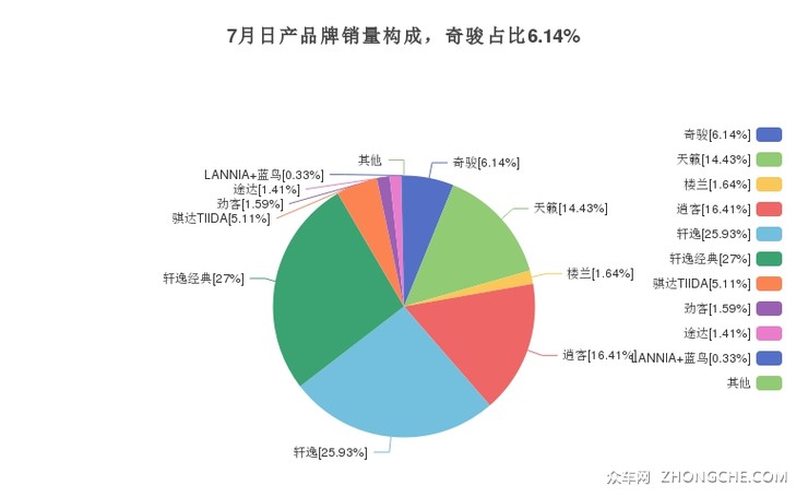 7月日产品牌销量构成，奇骏占比6.14%
