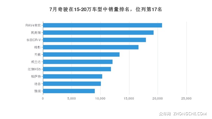 7月奇骏在15-20万车型中销量排名，位列第17名