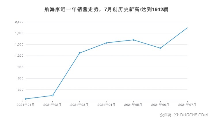 航海家近一年销量走势，7月创历史新高/达到1942辆