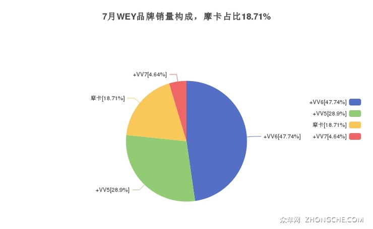 7月WEY品牌销量构成，摩卡占比18.71%