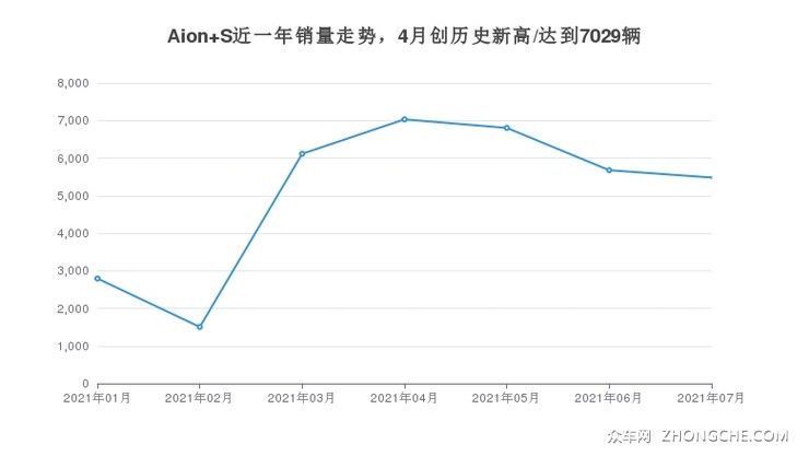 Aion S近一年销量走势，4月创历史新高/达到7029辆