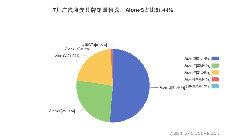 7月广汽埃安品牌销量构成，Aion S占比51.44%