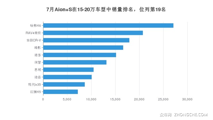 7月Aion S在15-20万车型中销量排名，位列第19名