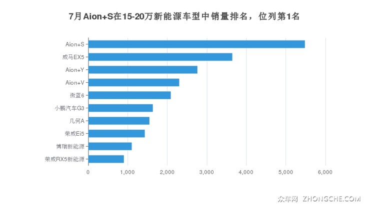 7月Aion S在15-20万新能源车型中销量排名，位列第1名