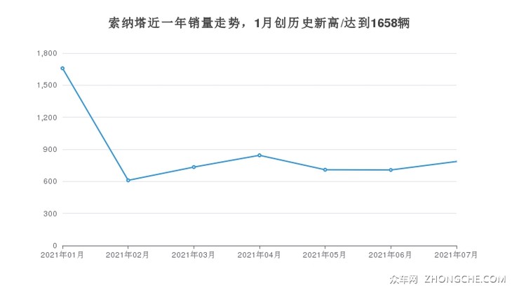 索纳塔近一年销量走势，1月创历史新高/达到1658辆
