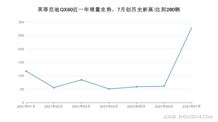 英菲尼迪QX60近一年销量走势，7月创历史新高/达到280辆