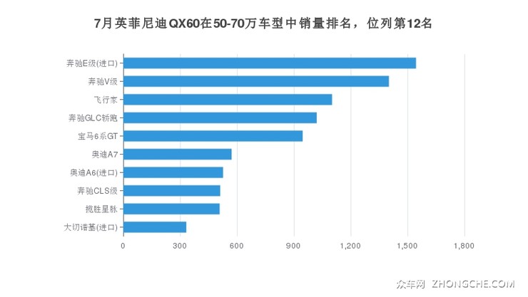 7月英菲尼迪QX60在50-70万车型中销量排名，位列第12名