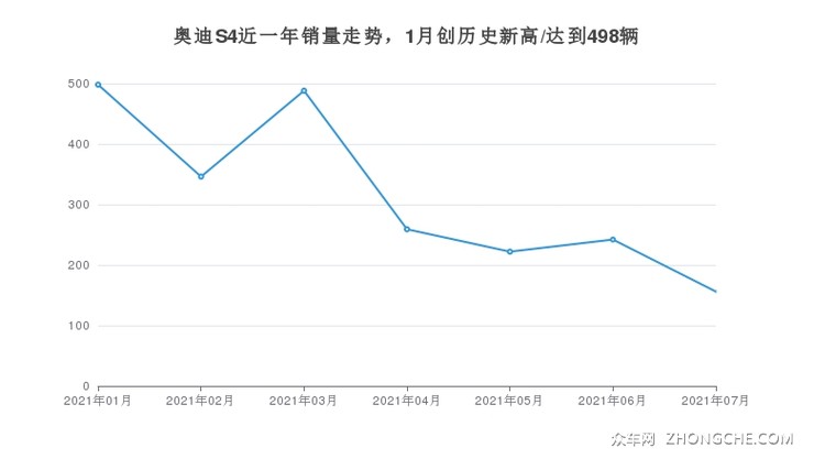 奥迪S4近一年销量走势，1月创历史新高/达到498辆
