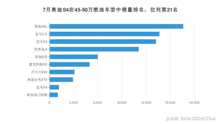 7月奥迪S4在45-50万燃油车型中销量排名，位列第21名