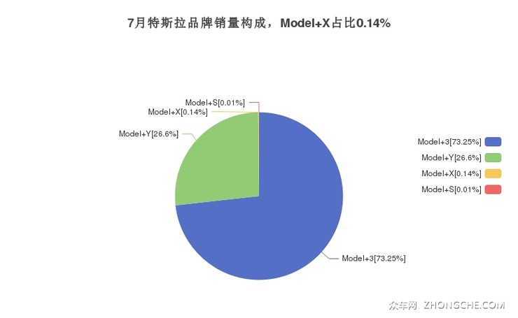 7月特斯拉品牌销量构成，Model X占比0.14%