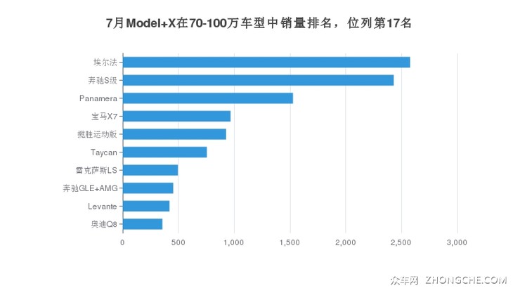 7月Model X在70-100万车型中销量排名，位列第17名