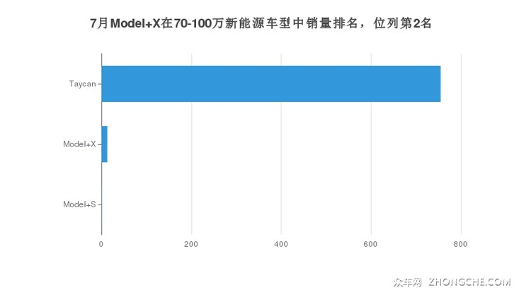 7月Model X在70-100万新能源车型中销量排名，位列第2名