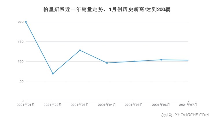 帕里斯帝近一年销量走势，1月创历史新高/达到200辆
