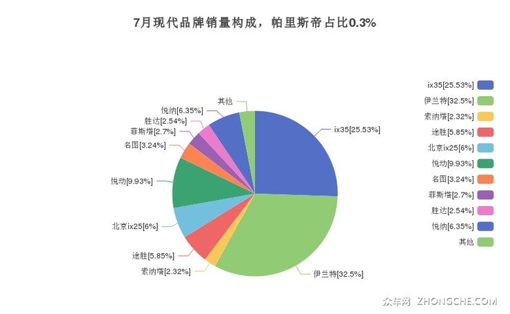 7月现代品牌销量构成，帕里斯帝占比0.3%