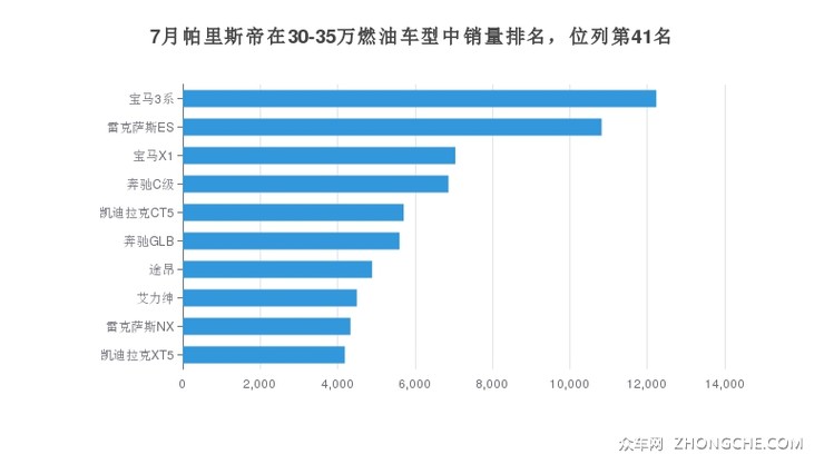 7月帕里斯帝在30-35万燃油车型中销量排名，位列第41名