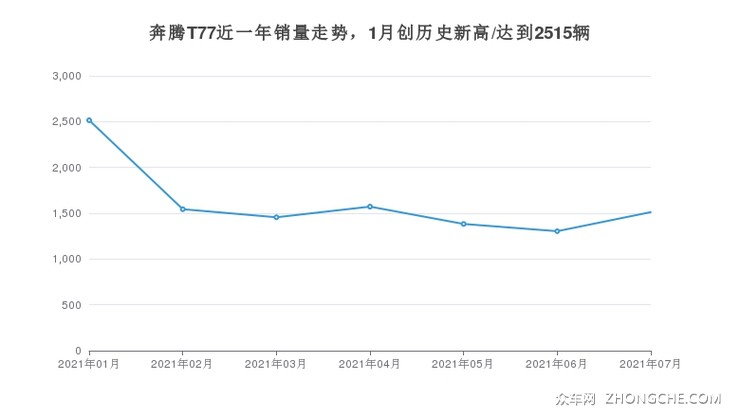 奔腾T77近一年销量走势，1月创历史新高/达到2515辆