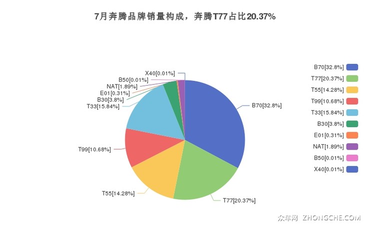 7月奔腾品牌销量构成，奔腾T77占比20.37%