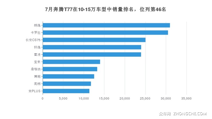 7月奔腾T77在10-15万车型中销量排名，位列第46名