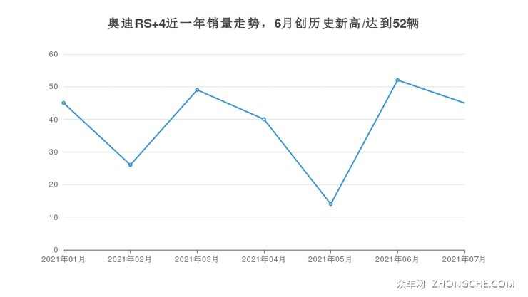 奥迪RS 4近一年销量走势，6月创历史新高/达到52辆