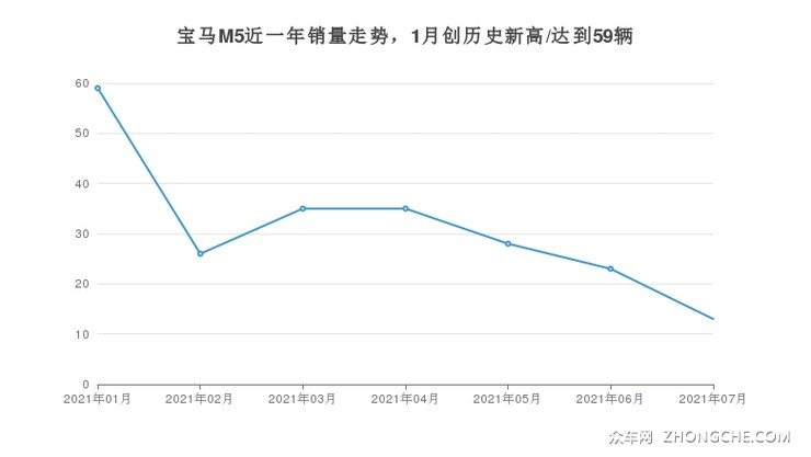 宝马M5近一年销量走势，1月创历史新高/达到59辆