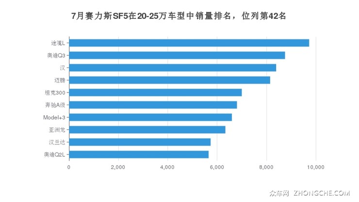 7月赛力斯SF5在20-25万车型中销量排名，位列第42名
