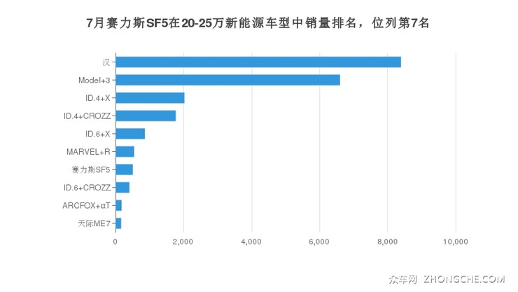 7月赛力斯SF5在20-25万新能源车型中销量排名，位列第7名