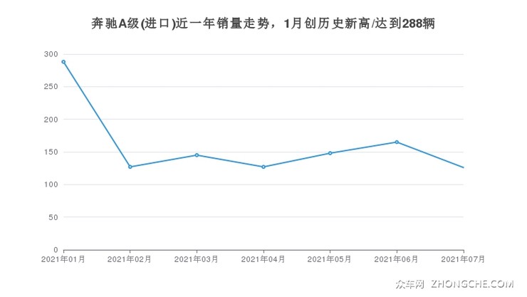 奔驰A级(进口)近一年销量走势，1月创历史新高/达到288辆