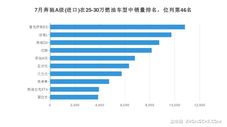 7月奔驰A级(进口)在25-30万燃油车型中销量排名，位列第46名