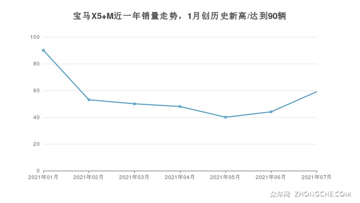 宝马X5 M近一年销量走势，1月创历史新高/达到90辆