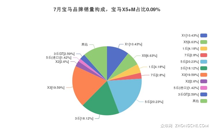 7月宝马品牌销量构成，宝马X5 M占比0.09%